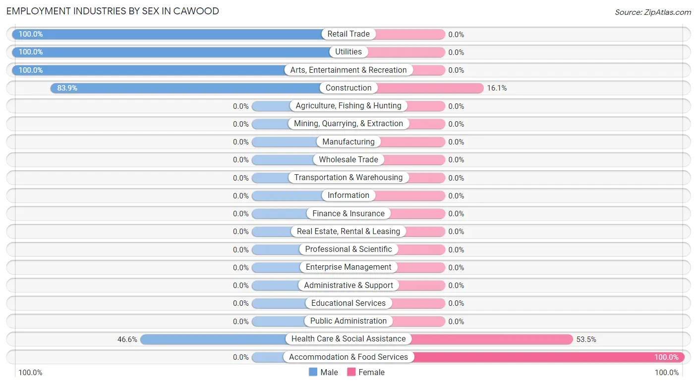 Employment Industries by Sex in Cawood