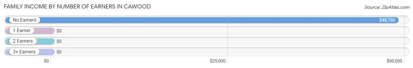 Family Income by Number of Earners in Cawood