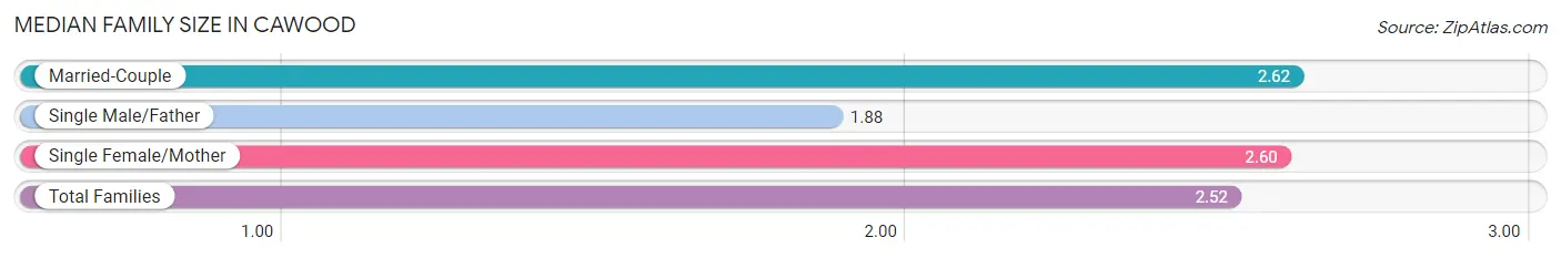 Median Family Size in Cawood