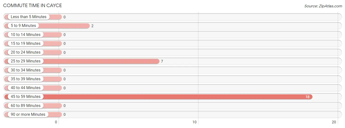 Commute Time in Cayce