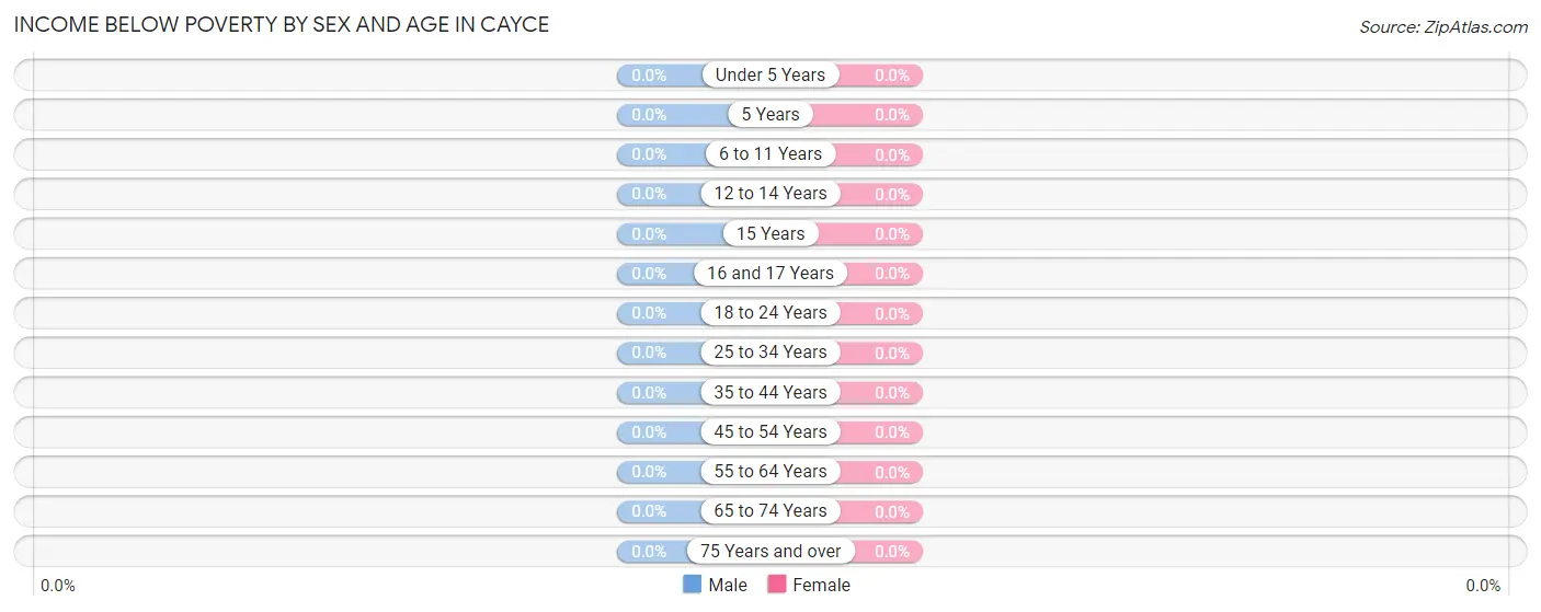 Income Below Poverty by Sex and Age in Cayce