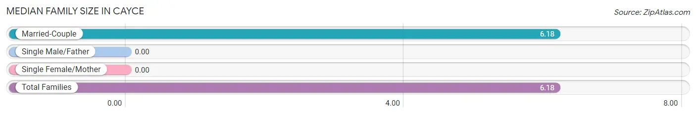 Median Family Size in Cayce