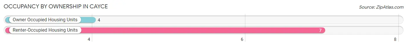 Occupancy by Ownership in Cayce
