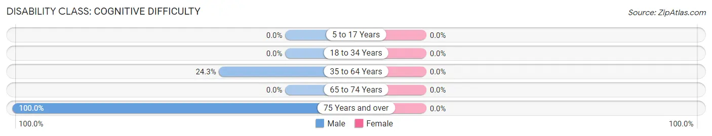 Disability in Cecilia: <span>Cognitive Difficulty</span>