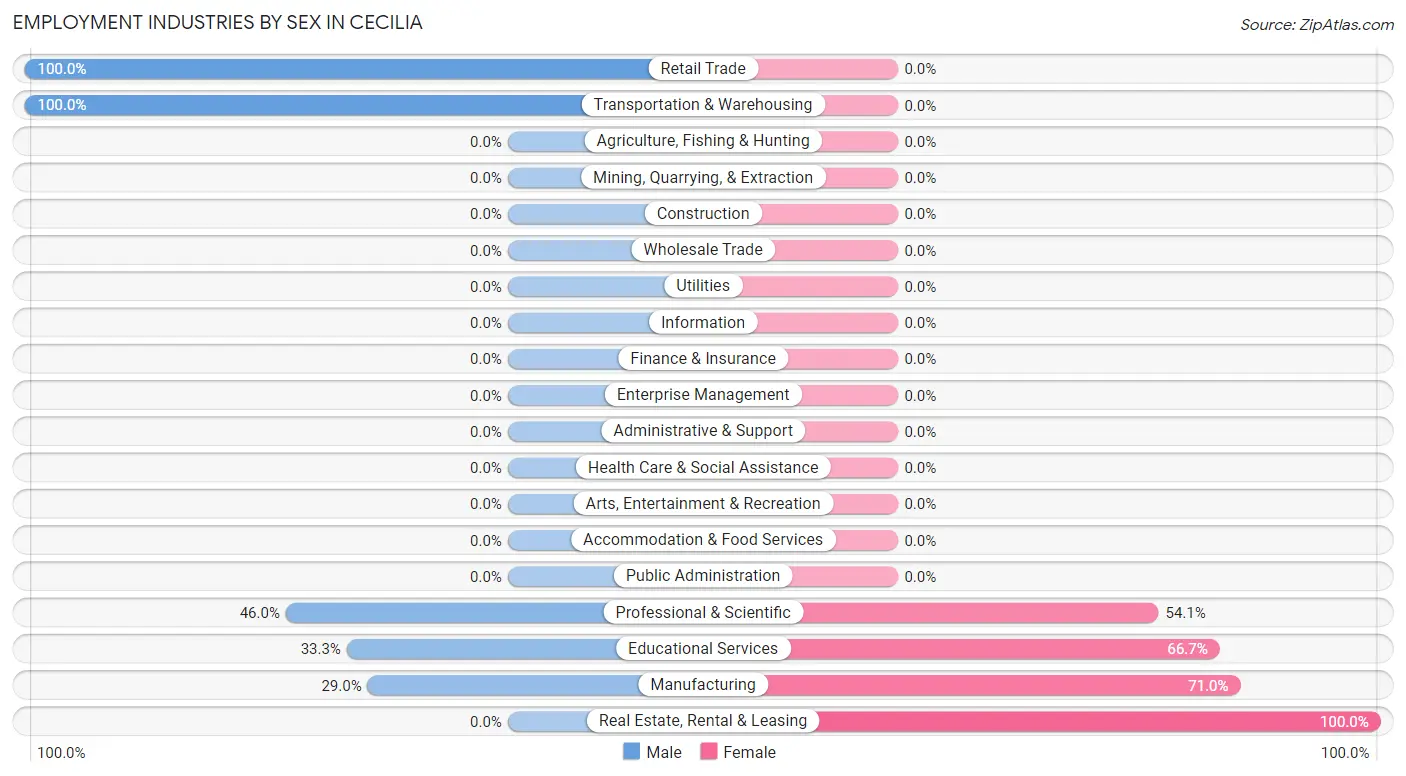 Employment Industries by Sex in Cecilia