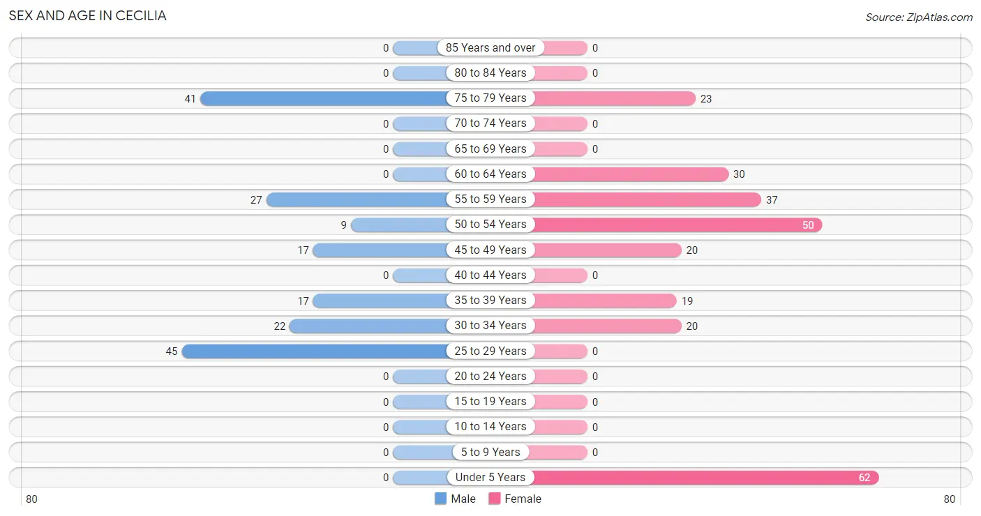 Sex and Age in Cecilia