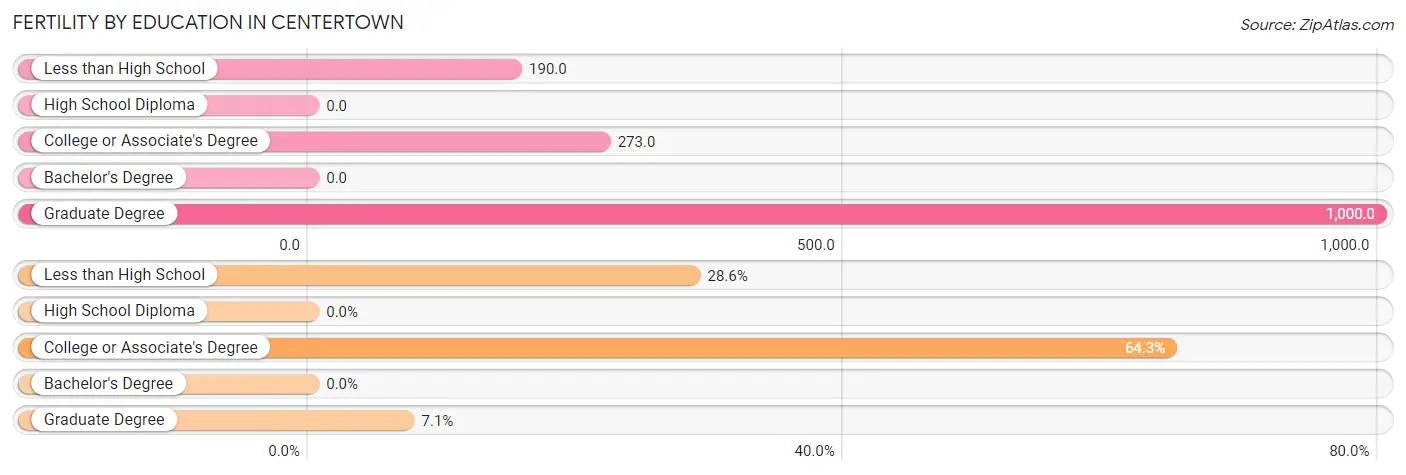 Female Fertility by Education Attainment in Centertown