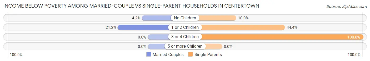 Income Below Poverty Among Married-Couple vs Single-Parent Households in Centertown