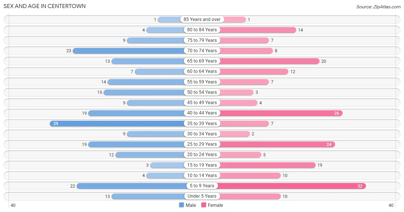 Sex and Age in Centertown