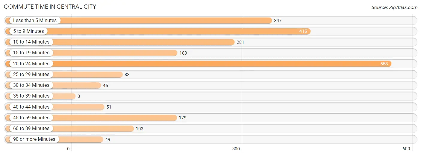 Commute Time in Central City