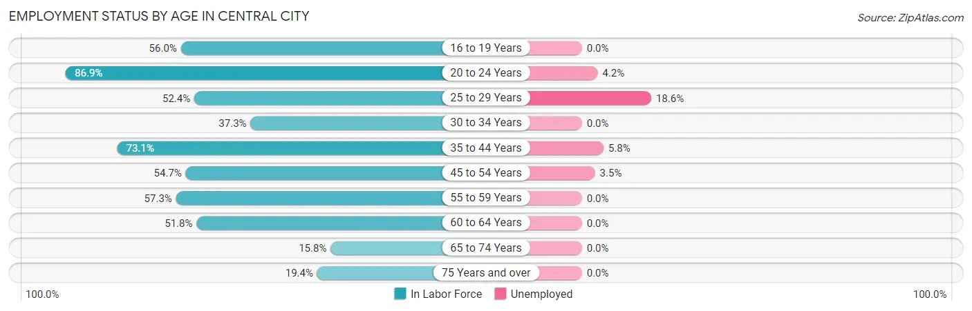 Employment Status by Age in Central City