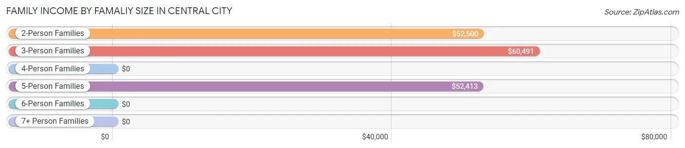 Family Income by Famaliy Size in Central City