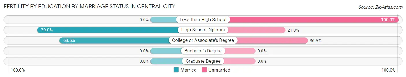 Female Fertility by Education by Marriage Status in Central City