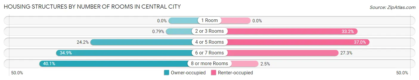 Housing Structures by Number of Rooms in Central City