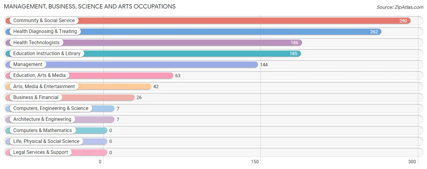 Management, Business, Science and Arts Occupations in Central City