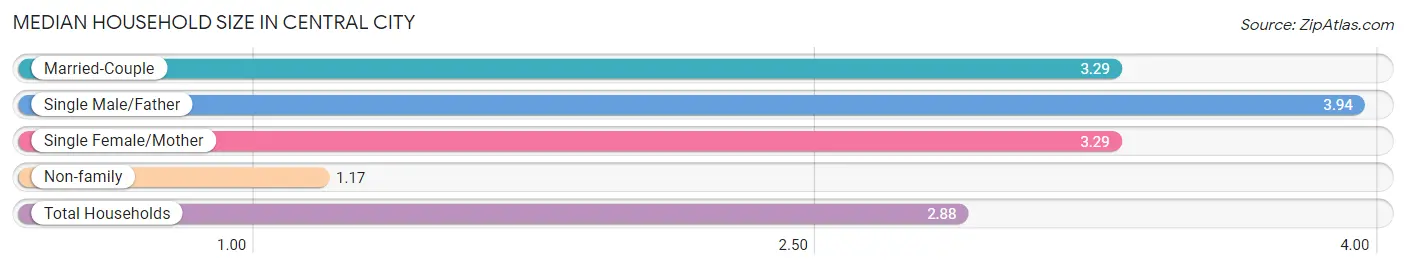 Median Household Size in Central City