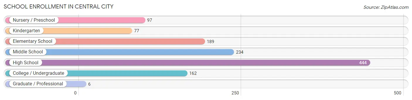 School Enrollment in Central City