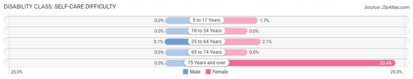 Disability in Central City: <span>Self-Care Difficulty</span>