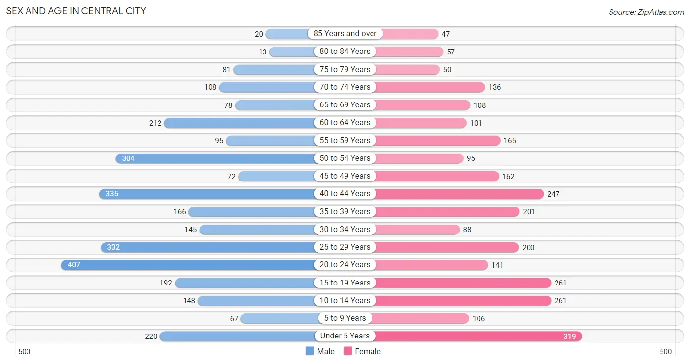 Sex and Age in Central City