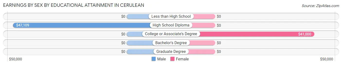 Earnings by Sex by Educational Attainment in Cerulean