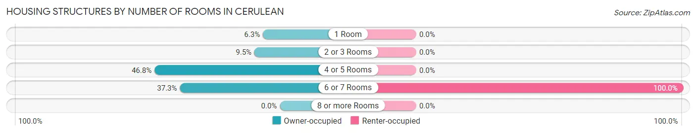 Housing Structures by Number of Rooms in Cerulean