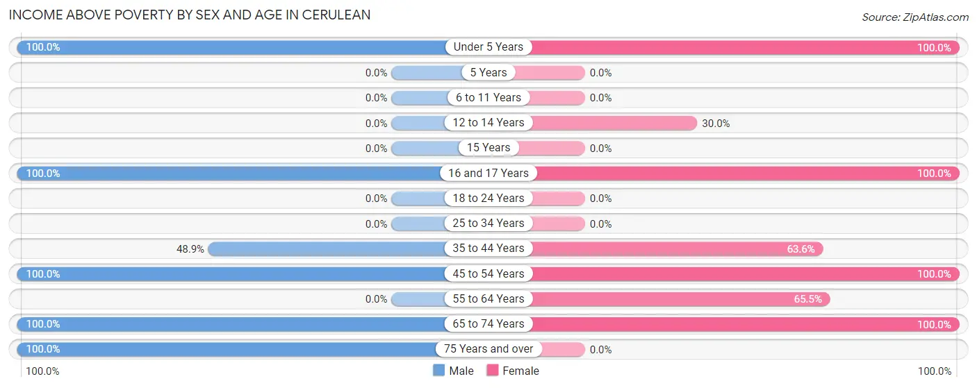 Income Above Poverty by Sex and Age in Cerulean