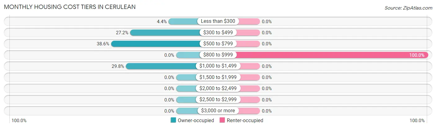 Monthly Housing Cost Tiers in Cerulean