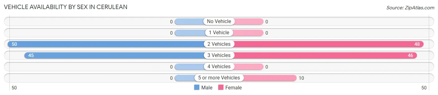 Vehicle Availability by Sex in Cerulean