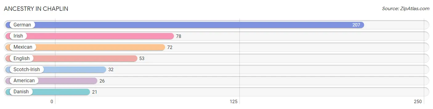 Ancestry in Chaplin