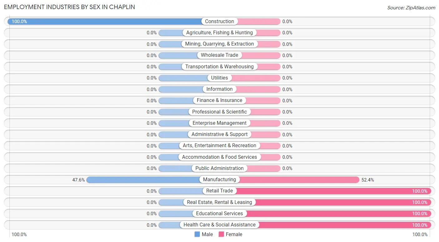 Employment Industries by Sex in Chaplin