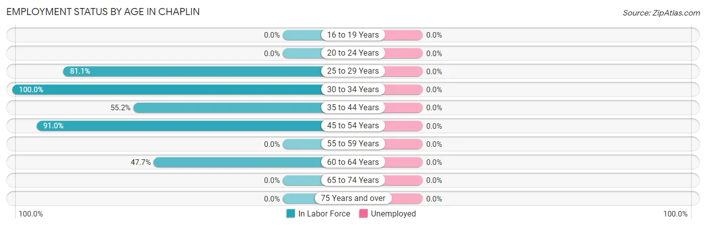 Employment Status by Age in Chaplin