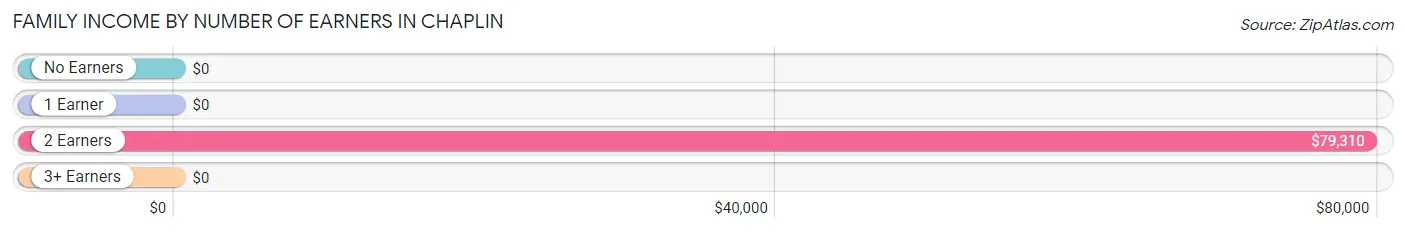 Family Income by Number of Earners in Chaplin