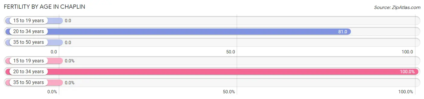 Female Fertility by Age in Chaplin