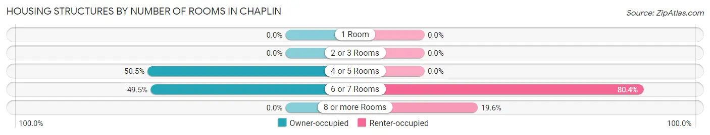 Housing Structures by Number of Rooms in Chaplin