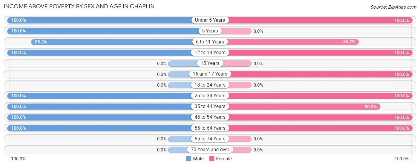 Income Above Poverty by Sex and Age in Chaplin