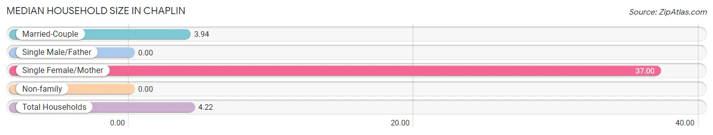 Median Household Size in Chaplin