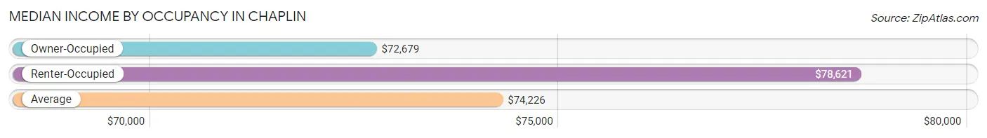 Median Income by Occupancy in Chaplin