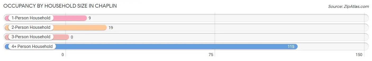 Occupancy by Household Size in Chaplin