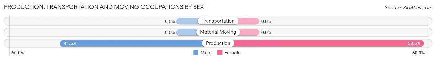 Production, Transportation and Moving Occupations by Sex in Chaplin
