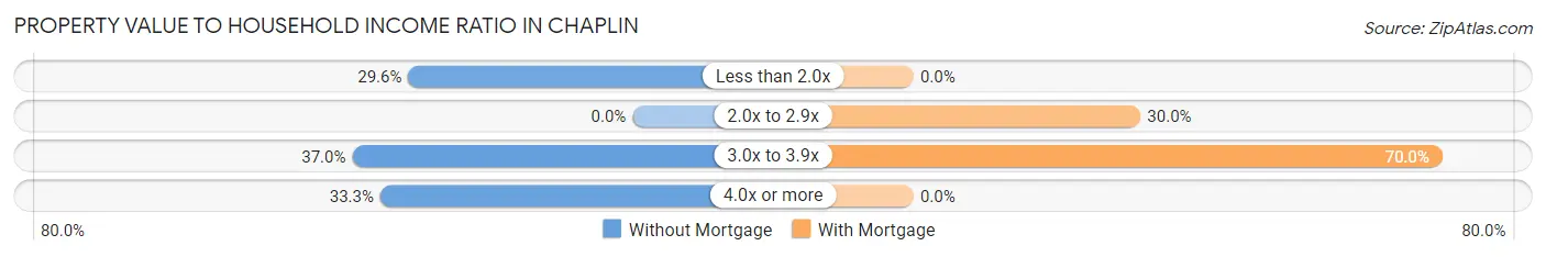 Property Value to Household Income Ratio in Chaplin