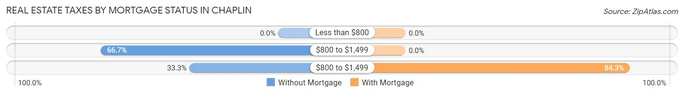 Real Estate Taxes by Mortgage Status in Chaplin