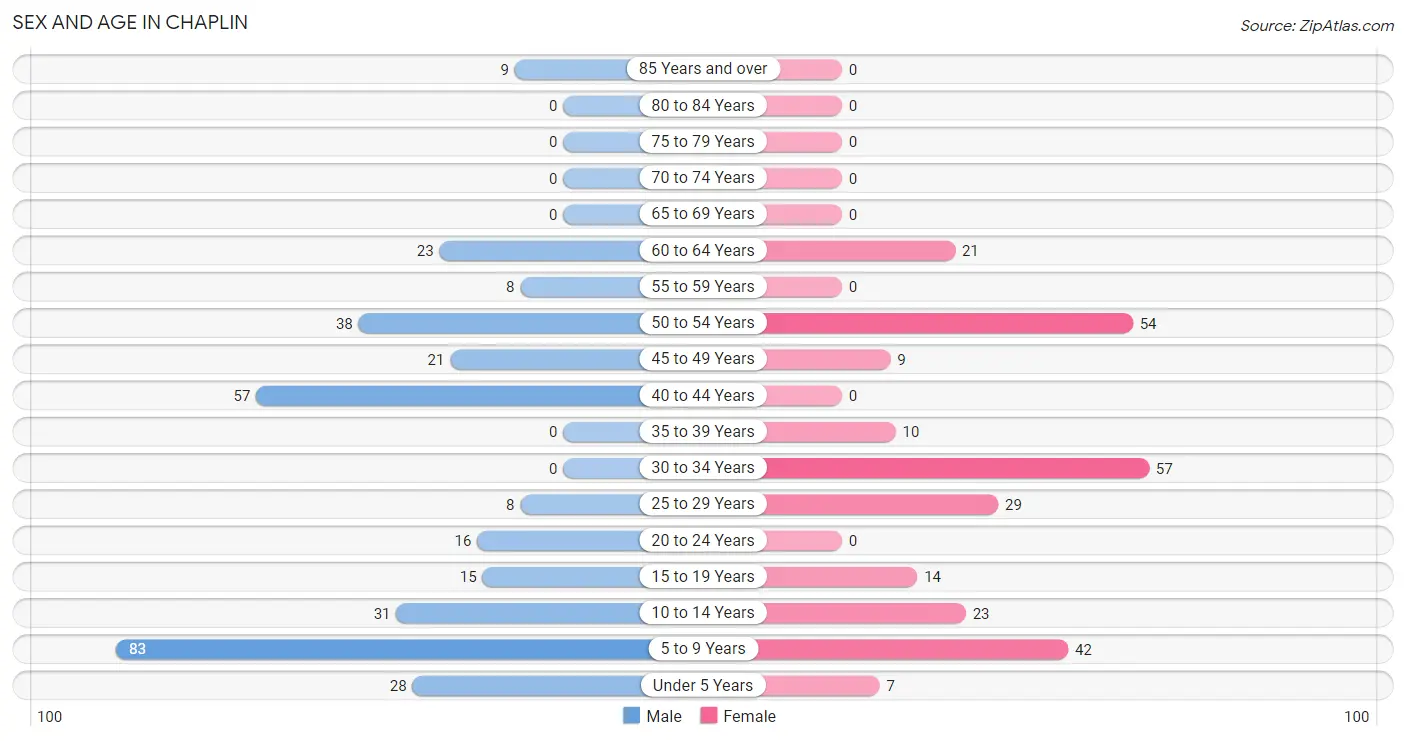 Sex and Age in Chaplin