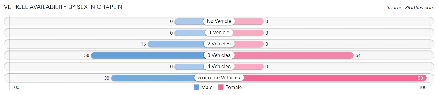 Vehicle Availability by Sex in Chaplin