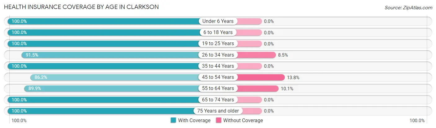 Health Insurance Coverage by Age in Clarkson