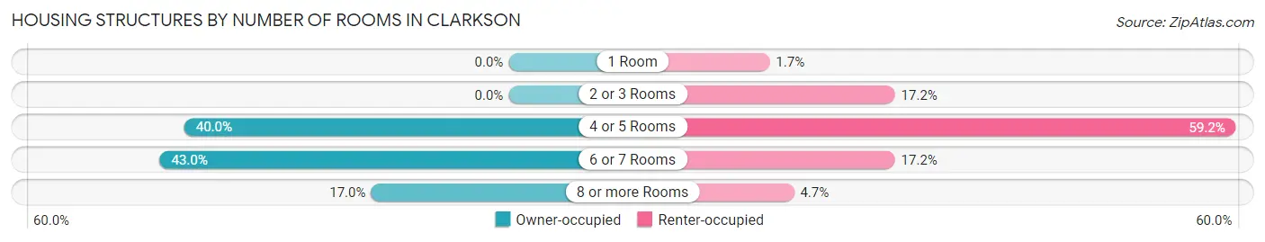 Housing Structures by Number of Rooms in Clarkson