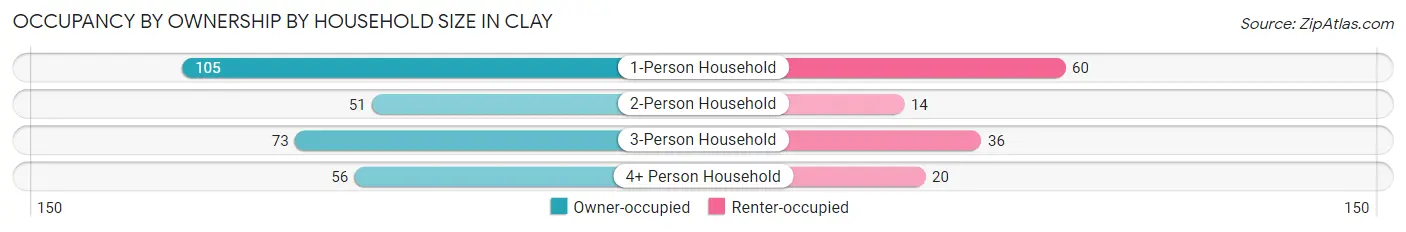Occupancy by Ownership by Household Size in Clay