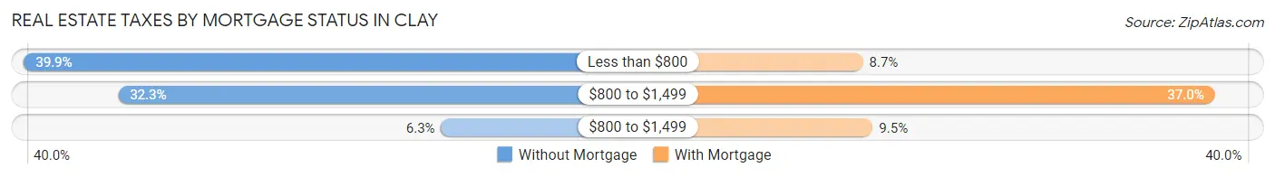 Real Estate Taxes by Mortgage Status in Clay