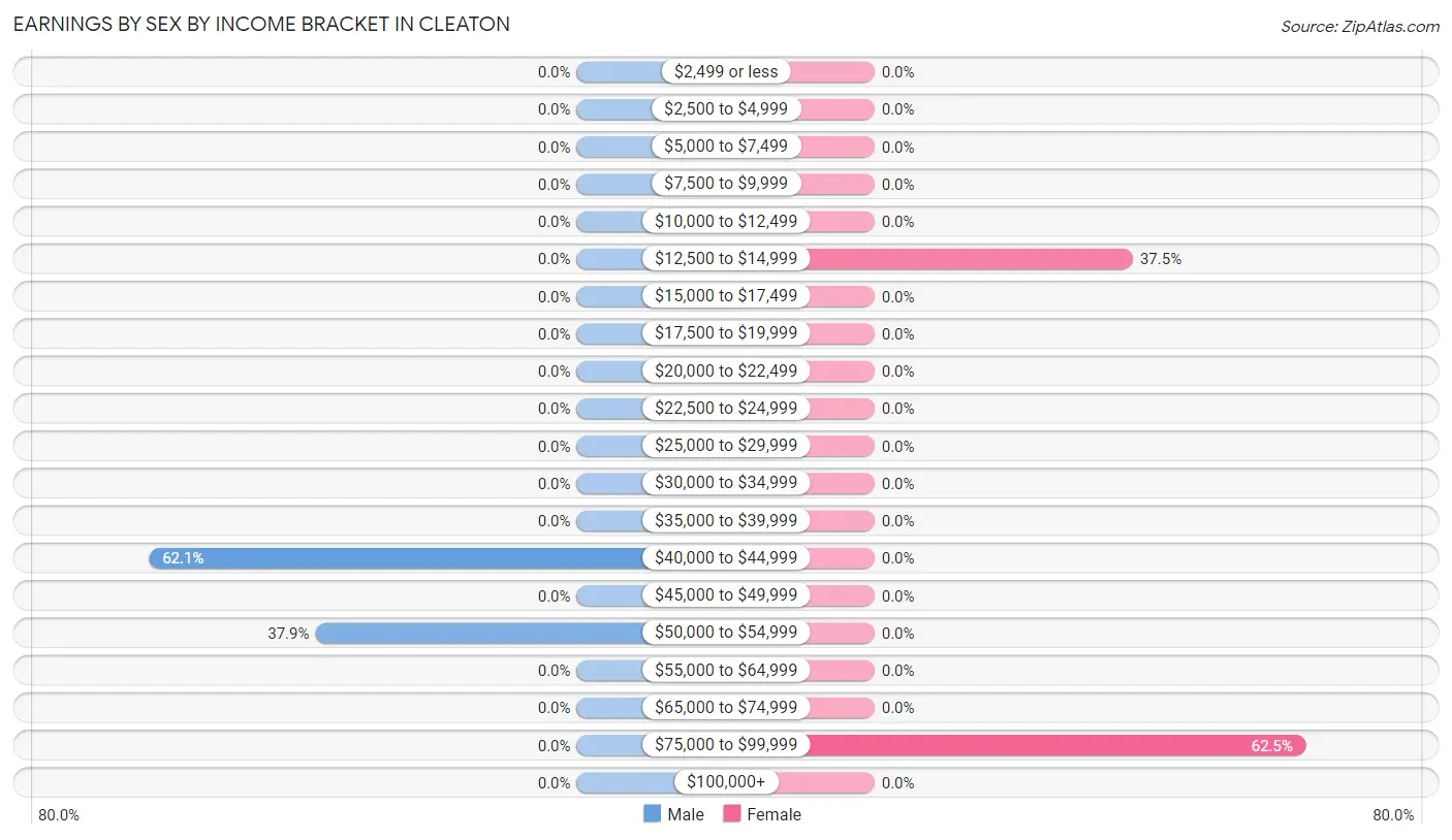 Earnings by Sex by Income Bracket in Cleaton