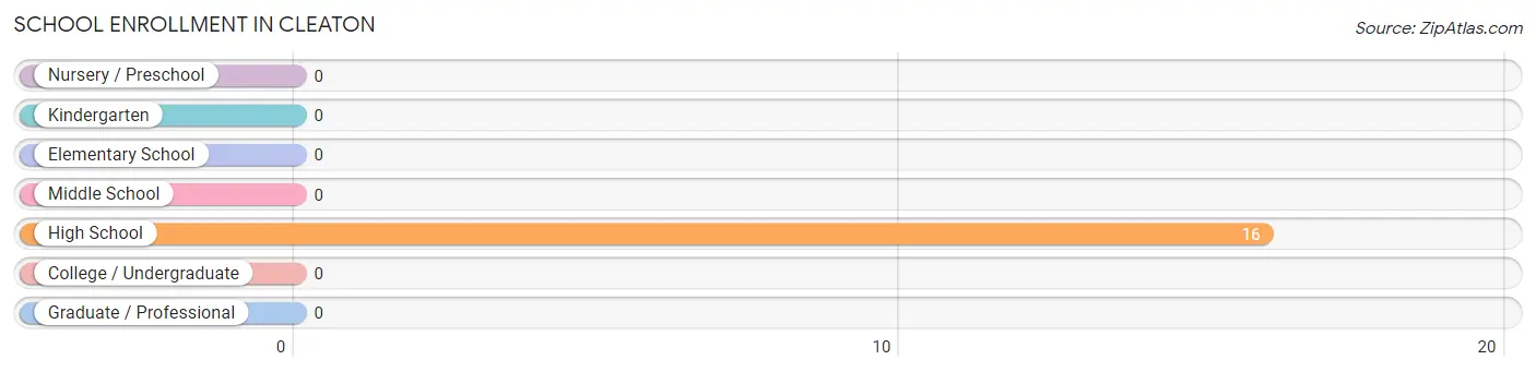 School Enrollment in Cleaton