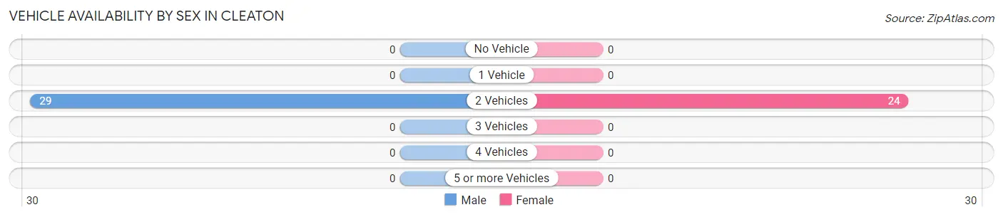Vehicle Availability by Sex in Cleaton